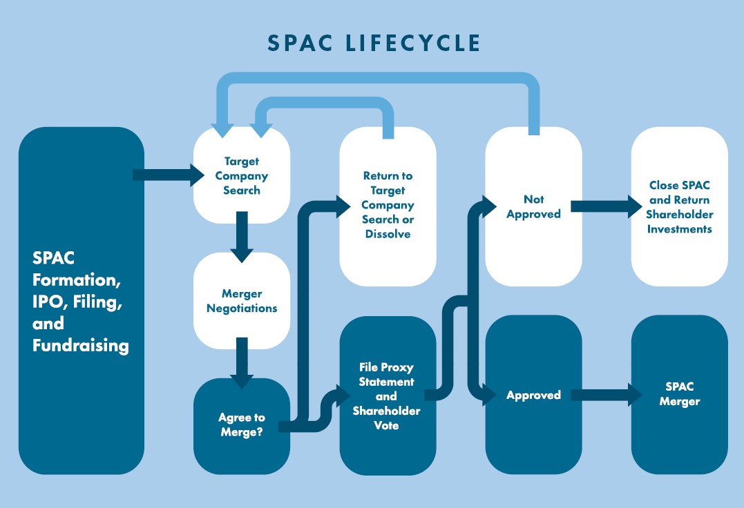 SPAC Lifecycle: SPAC Formation, IPO, Filing, and Fundraising → Target Company Search → Merger Negotiations → Agree to Merge? → 1) File Proxy Statement and Shareholder Vote → Approved → SPAC Merger