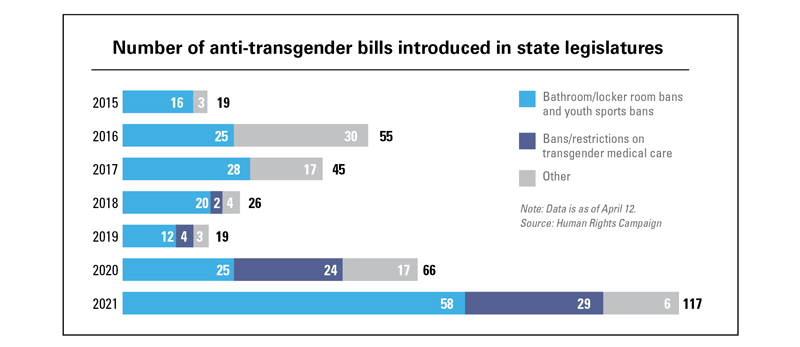 1121-transgender-bills
