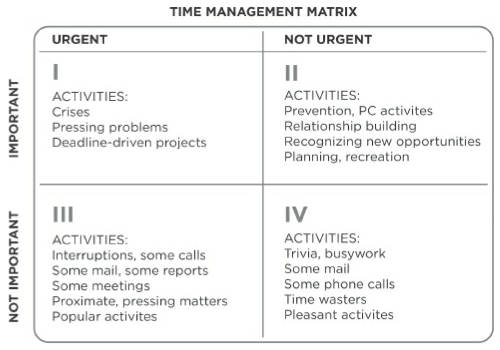 7-habits-management-matrix